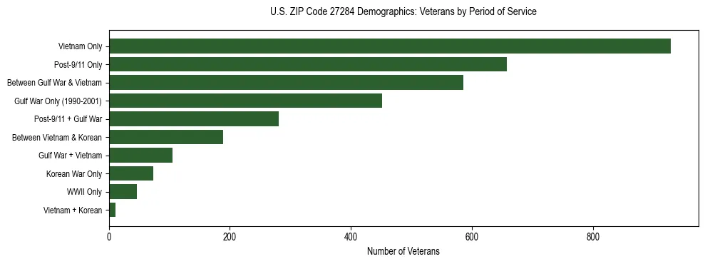Horizontal bar chart showing veteran distribution by period of military service in US ZIP Code 27284, based on 2023 ACS data.