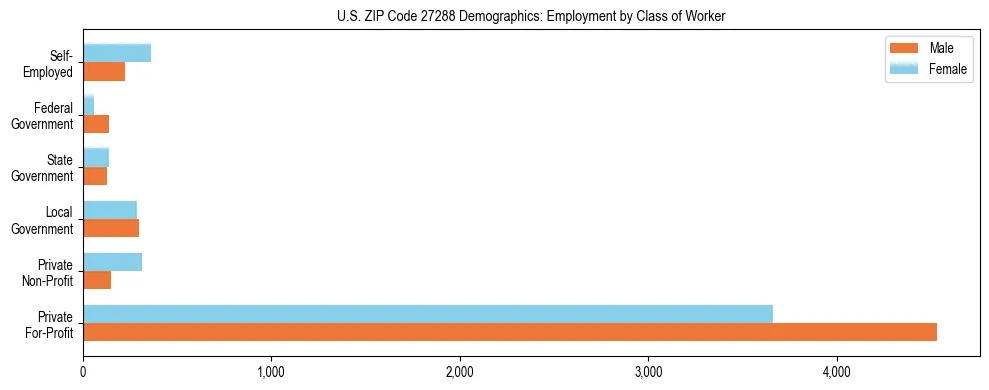 Horizontal bar chart showing employment distribution by class of worker and gender in US ZIP Code 27288, based on 2023 ACS data.