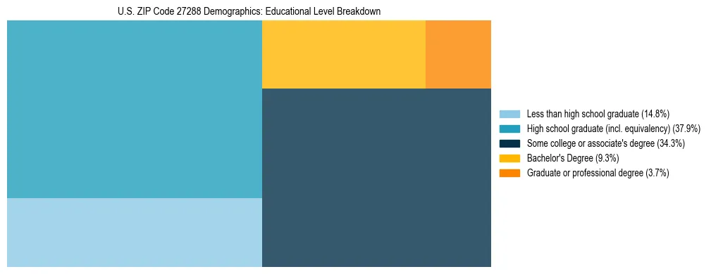 Treemap chart illustrating the educational attainment breakdown for population 25 years and over in US ZIP Code 27288.