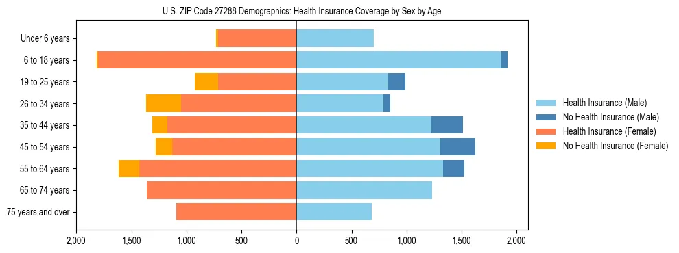 Pyramid chart showing health insurance coverage by age and sex in US ZIP Code 27288.