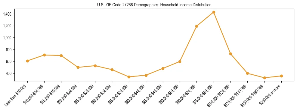 Horizontal bar chart showing household income distribution in US ZIP Code 27288.