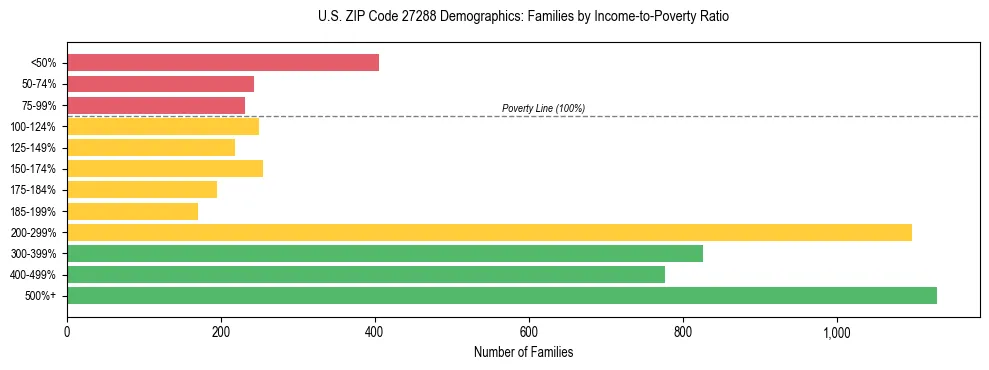 Horizontal bar chart showing family distribution by income-to-poverty ratio in US ZIP Code 27288, based on 2023 ACS data.