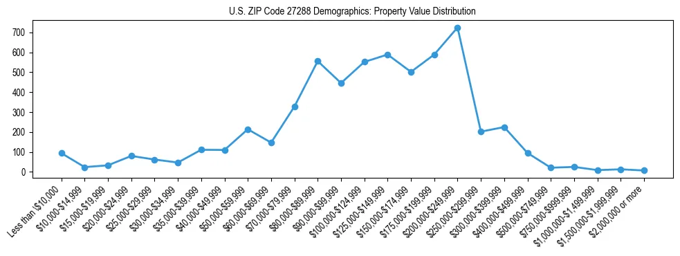 Line chart showing the distribution of property values for owner-occupied housing units in US ZIP Code 27288.