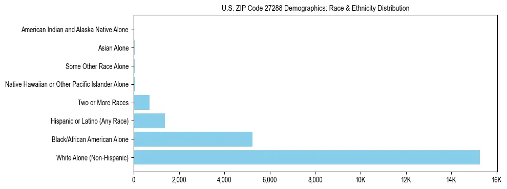 Race and Ethnicity Distribution Chart for US ZIP Code 27288