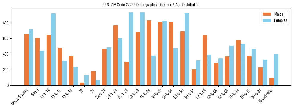 Bar chart showing the population distribution of US ZIP Code 27288 by age group and gender, based on 2023 ACS data.