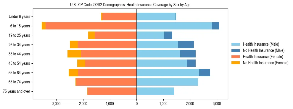 Pyramid chart showing health insurance coverage by age and sex in US ZIP Code 27292.