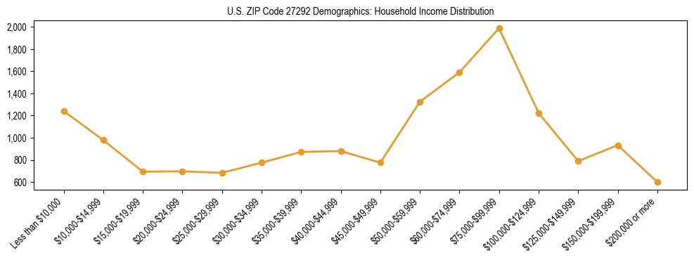 Horizontal bar chart showing household income distribution in US ZIP Code 27292.