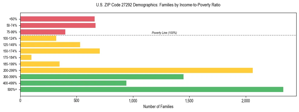 Horizontal bar chart showing family distribution by income-to-poverty ratio in US ZIP Code 27292, based on 2023 ACS data.