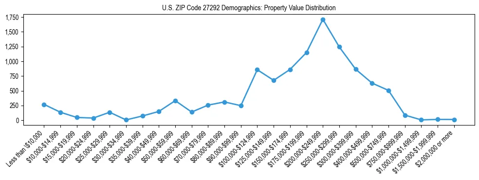 Line chart showing the distribution of property values for owner-occupied housing units in US ZIP Code 27292.