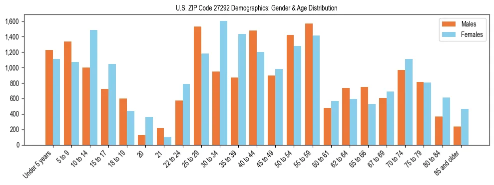 Bar chart showing the population distribution of US ZIP Code 27292 by age group and gender, based on 2023 ACS data.