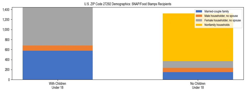 Stacked bar chart showing SNAP/Food Stamps recipient household composition by presence of children under 18 in US ZIP Code 27292, based on 2023 ACS data.