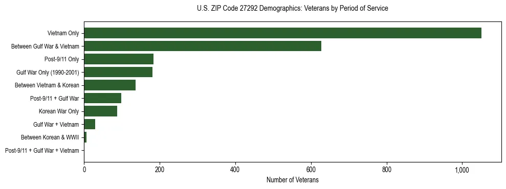 Horizontal bar chart showing veteran distribution by period of military service in US ZIP Code 27292, based on 2023 ACS data.