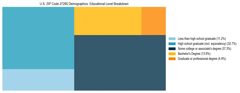 Treemap chart illustrating the educational attainment breakdown for population 25 years and over in US ZIP Code 27295.