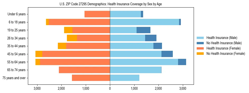 Pyramid chart showing health insurance coverage by age and sex in US ZIP Code 27295.