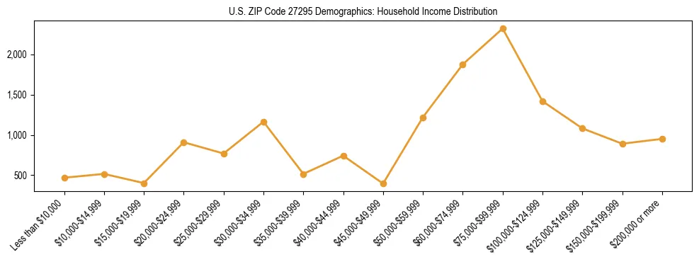 Horizontal bar chart showing household income distribution in US ZIP Code 27295.