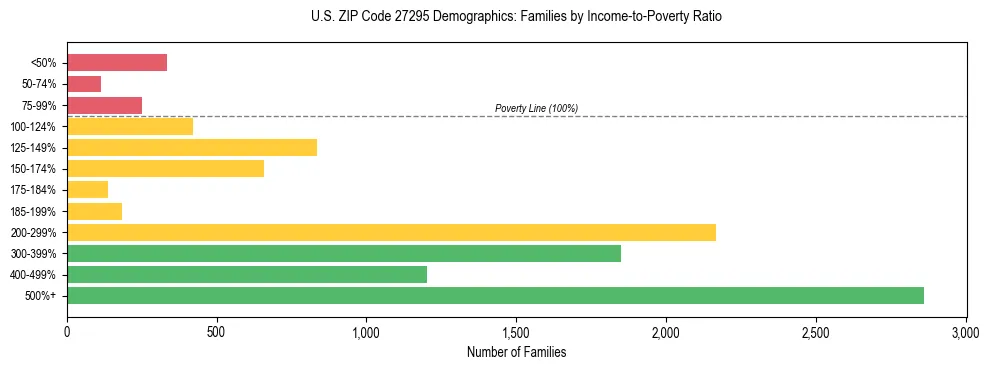 Horizontal bar chart showing family distribution by income-to-poverty ratio in US ZIP Code 27295, based on 2023 ACS data.