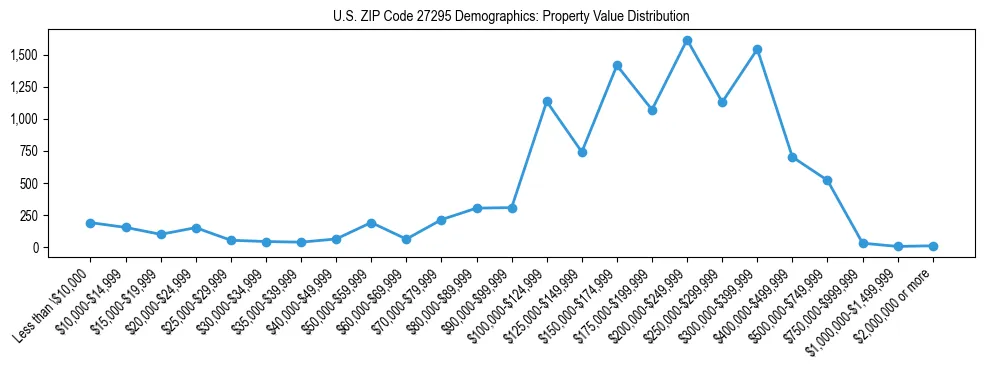 Line chart showing the distribution of property values for owner-occupied housing units in US ZIP Code 27295.