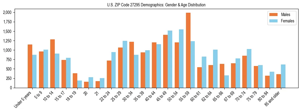 Bar chart showing the population distribution of US ZIP Code 27295 by age group and gender, based on 2023 ACS data.
