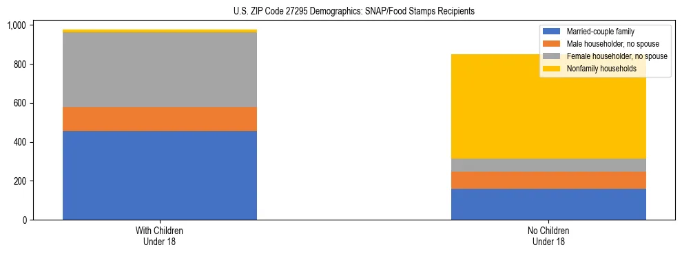 Stacked bar chart showing SNAP/Food Stamps recipient household composition by presence of children under 18 in US ZIP Code 27295, based on 2023 ACS data.