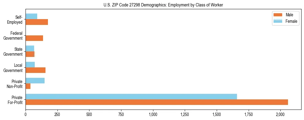 Horizontal bar chart showing employment distribution by class of worker and gender in US ZIP Code 27298, based on 2023 ACS data.