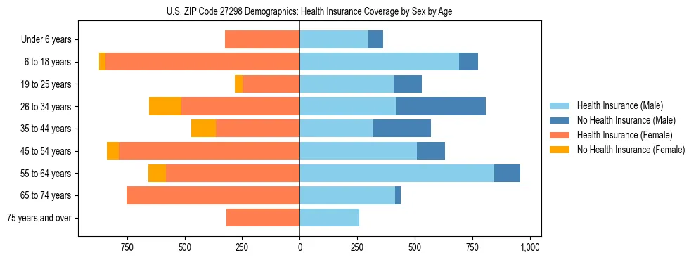 Pyramid chart showing health insurance coverage by age and sex in US ZIP Code 27298.