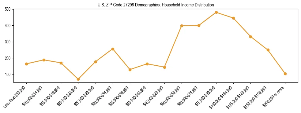 Horizontal bar chart showing household income distribution in US ZIP Code 27298.