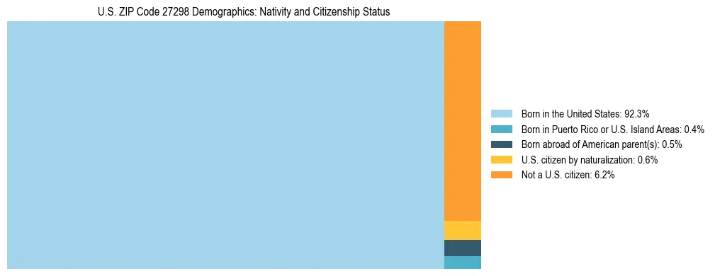 Treemap showing the population distribution by nativity and citizenship status in US ZIP Code 27298 based on U.S. Census data.