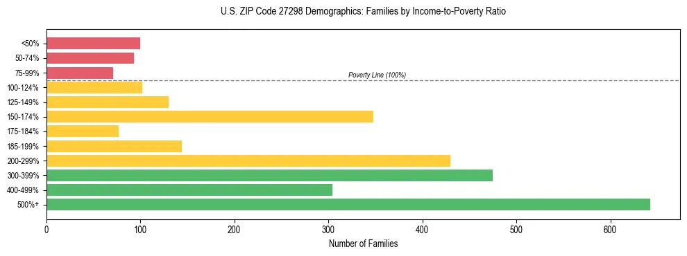 Horizontal bar chart showing family distribution by income-to-poverty ratio in US ZIP Code 27298, based on 2023 ACS data.