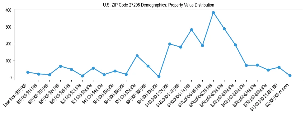 Line chart showing the distribution of property values for owner-occupied housing units in US ZIP Code 27298.