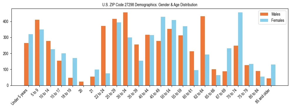Bar chart showing the population distribution of US ZIP Code 27298 by age group and gender, based on 2023 ACS data.