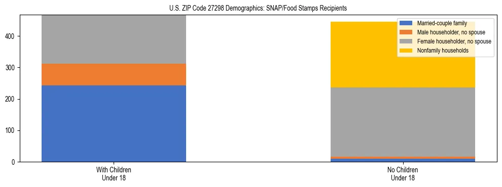 Stacked bar chart showing SNAP/Food Stamps recipient household composition by presence of children under 18 in US ZIP Code 27298, based on 2023 ACS data.