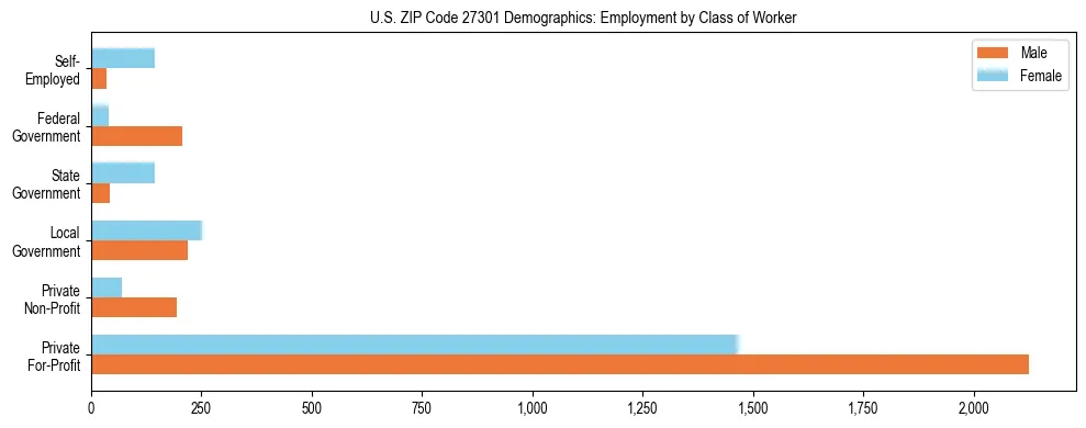 Horizontal bar chart showing employment distribution by class of worker and gender in US ZIP Code 27301, based on 2023 ACS data.