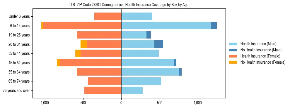 Pyramid chart showing health insurance coverage by age and sex in US ZIP Code 27301.