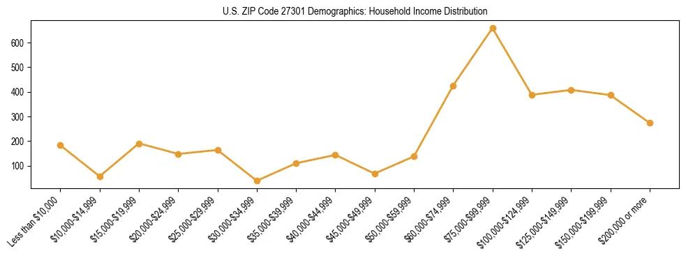 Horizontal bar chart showing household income distribution in US ZIP Code 27301.