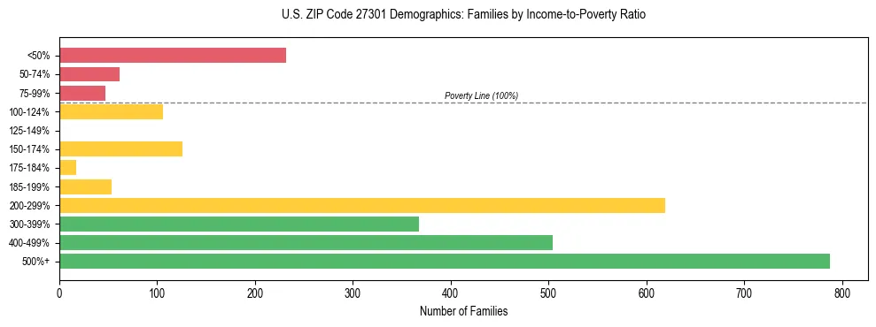 Horizontal bar chart showing family distribution by income-to-poverty ratio in US ZIP Code 27301, based on 2023 ACS data.