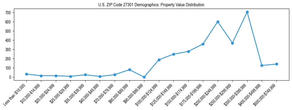 Line chart showing the distribution of property values for owner-occupied housing units in US ZIP Code 27301.