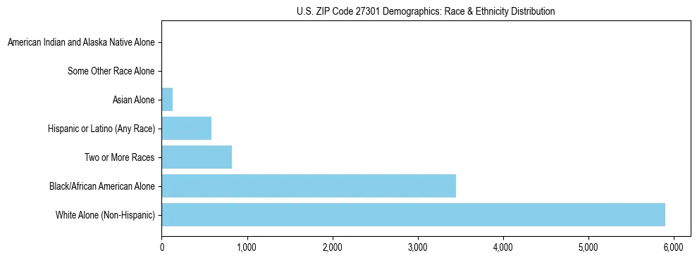 Race and Ethnicity Distribution Chart for US ZIP Code 27301