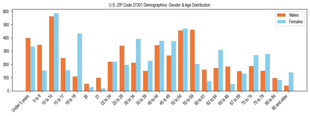 Bar chart showing the population distribution of US ZIP Code 27301 by age group and gender, based on 2023 ACS data.