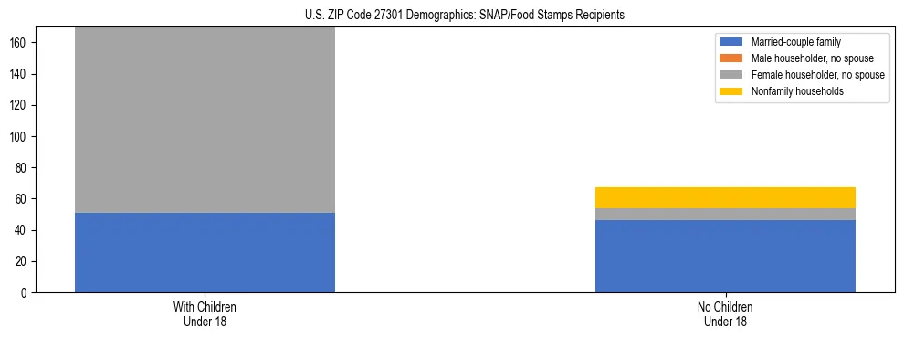 Stacked bar chart showing SNAP/Food Stamps recipient household composition by presence of children under 18 in US ZIP Code 27301, based on 2023 ACS data.