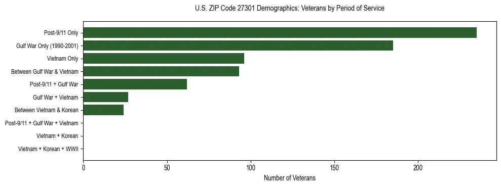 Horizontal bar chart showing veteran distribution by period of military service in US ZIP Code 27301, based on 2023 ACS data.