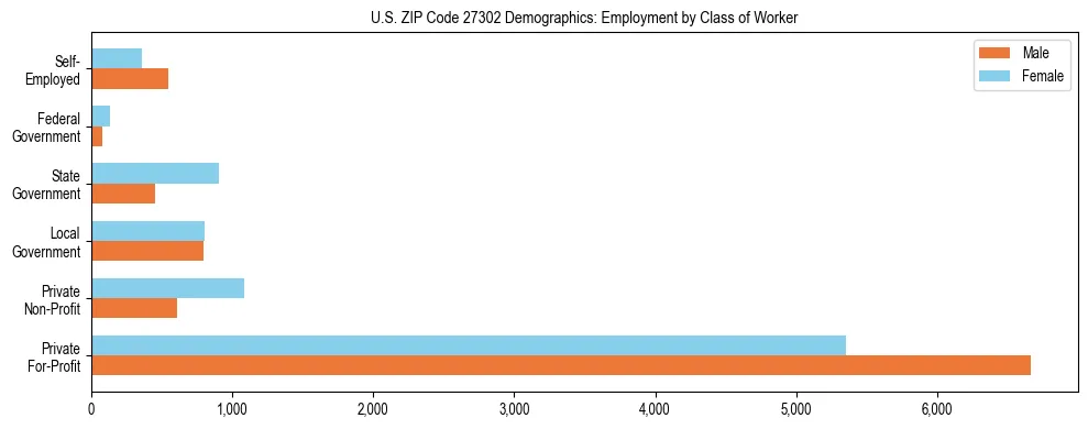 Horizontal bar chart showing employment distribution by class of worker and gender in US ZIP Code 27302, based on 2023 ACS data.
