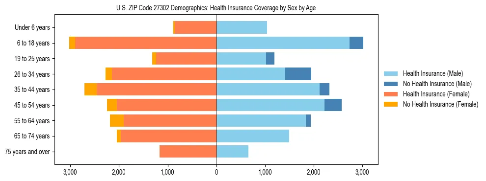Pyramid chart showing health insurance coverage by age and sex in US ZIP Code 27302.