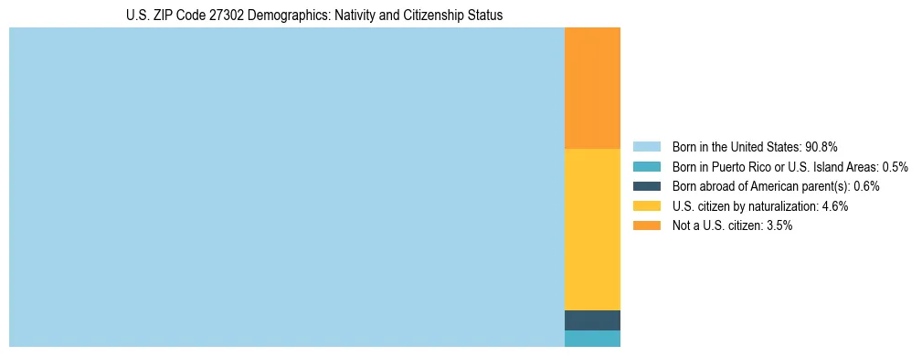 Treemap showing the population distribution by nativity and citizenship status in US ZIP Code 27302 based on U.S. Census data.
