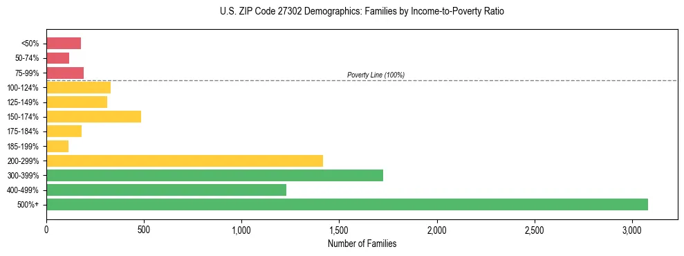 Horizontal bar chart showing family distribution by income-to-poverty ratio in US ZIP Code 27302, based on 2023 ACS data.