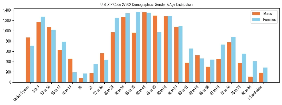 Bar chart showing the population distribution of US ZIP Code 27302 by age group and gender, based on 2023 ACS data.
