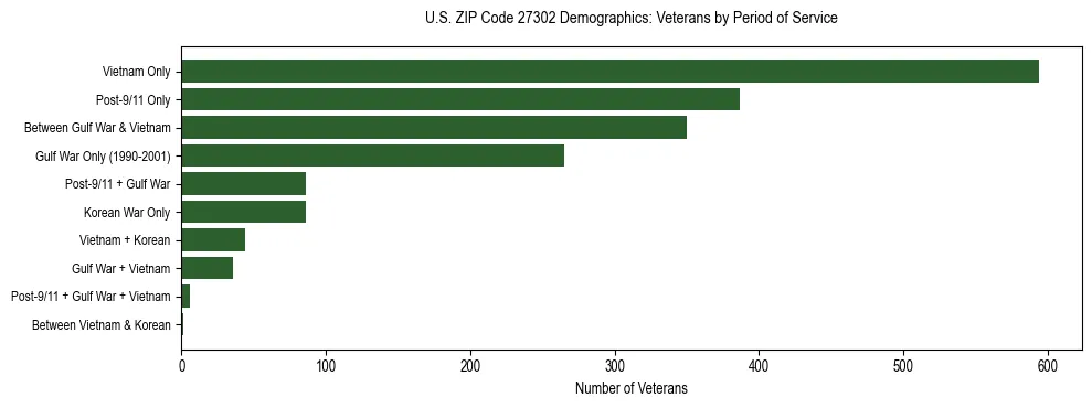 Horizontal bar chart showing veteran distribution by period of military service in US ZIP Code 27302, based on 2023 ACS data.
