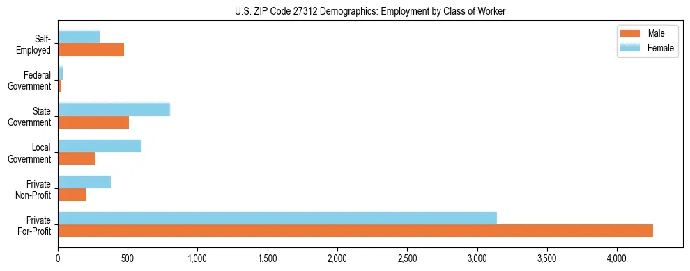 Horizontal bar chart showing employment distribution by class of worker and gender in US ZIP Code 27312, based on 2023 ACS data.