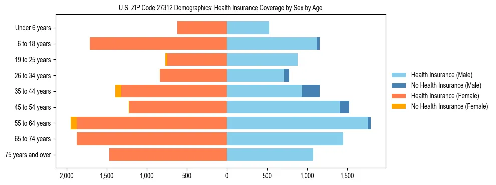Pyramid chart showing health insurance coverage by age and sex in US ZIP Code 27312.
