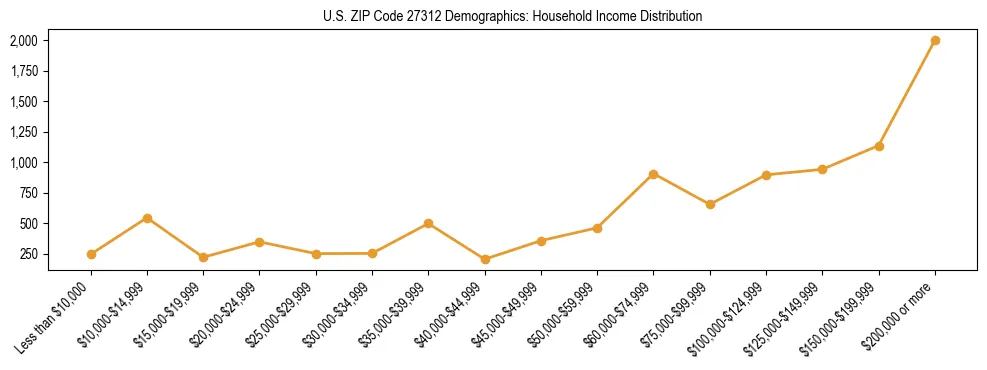 Horizontal bar chart showing household income distribution in US ZIP Code 27312.