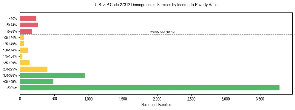 Horizontal bar chart showing family distribution by income-to-poverty ratio in US ZIP Code 27312, based on 2023 ACS data.